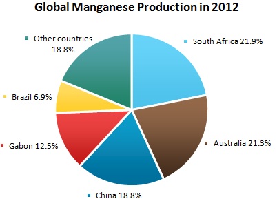 Manganese Market Review